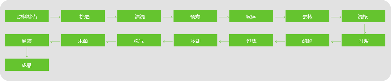 桃、杏、李漿